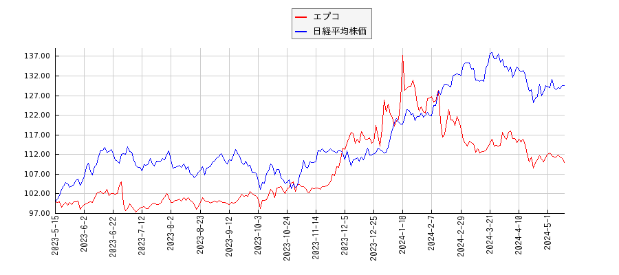 エプコと日経平均株価のパフォーマンス比較チャート