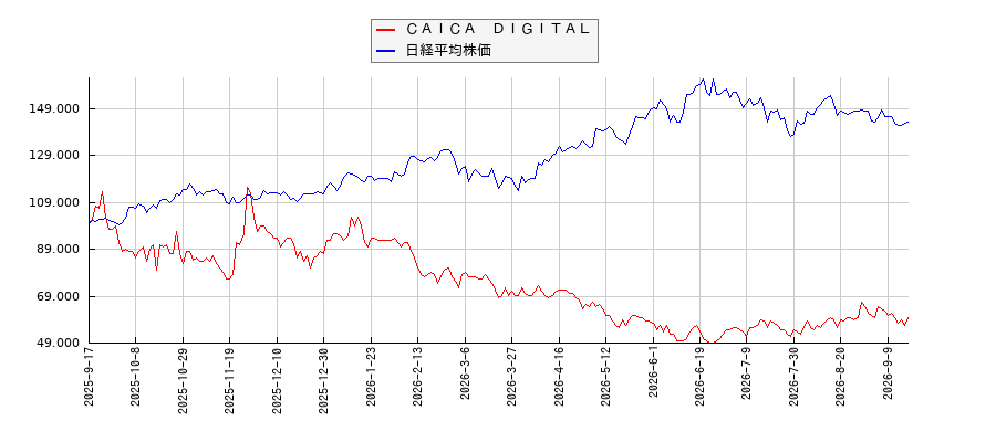 ＣＡＩＣＡ　ＤＩＧＩＴＡＬと日経平均株価のパフォーマンス比較チャート