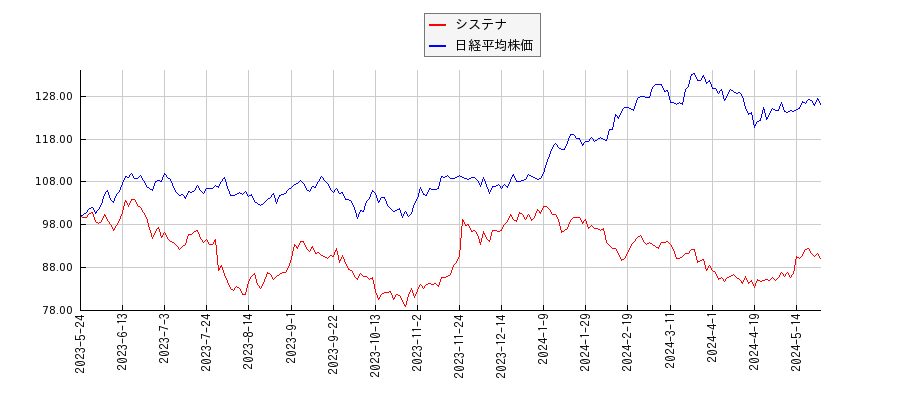 システナと日経平均株価のパフォーマンス比較チャート