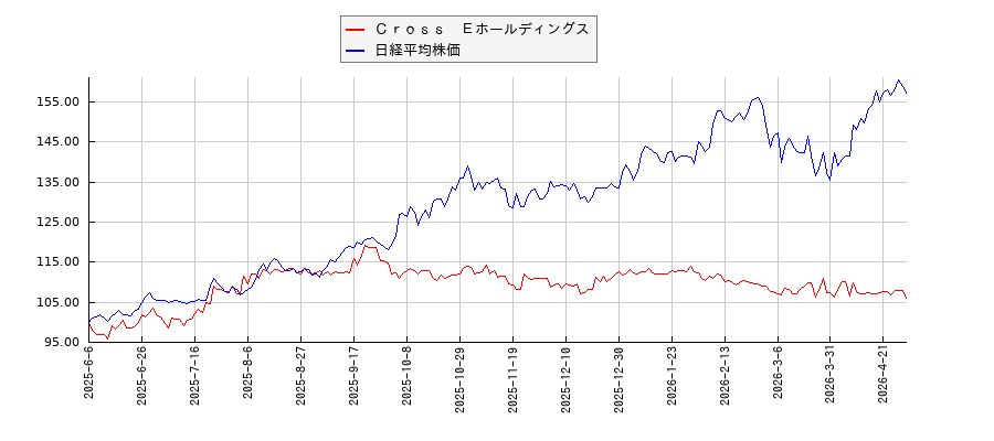 Ｃｒｏｓｓ　Ｅホールディングスと日経平均株価のパフォーマンス比較チャート
