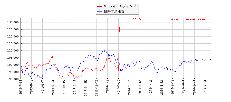 NECフィールディングと日経平均株価のパフォーマンス比較チャート