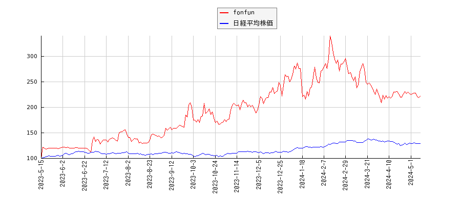 fonfunと日経平均株価のパフォーマンス比較チャート