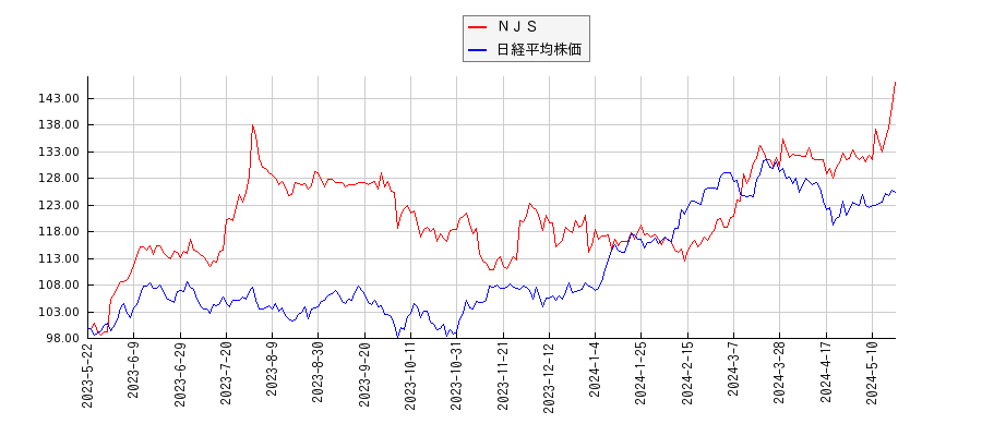 ＮＪＳと日経平均株価のパフォーマンス比較チャート