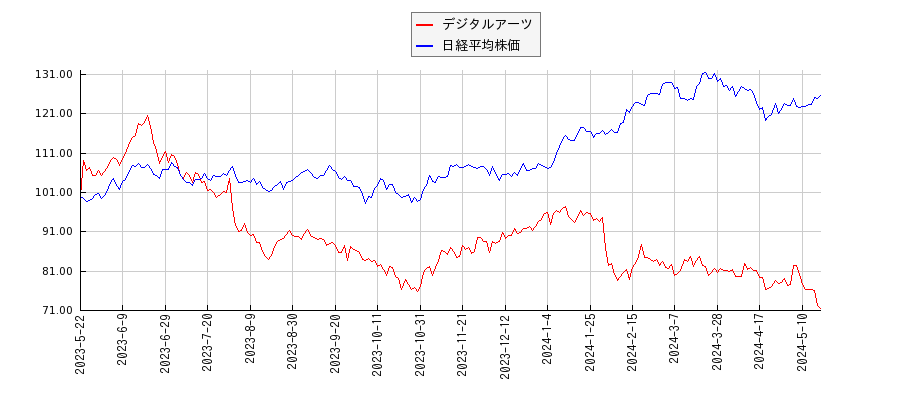 デジタルアーツと日経平均株価のパフォーマンス比較チャート