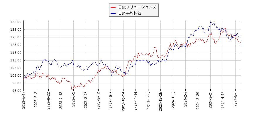 日鉄ソリューションズと日経平均株価のパフォーマンス比較チャート
