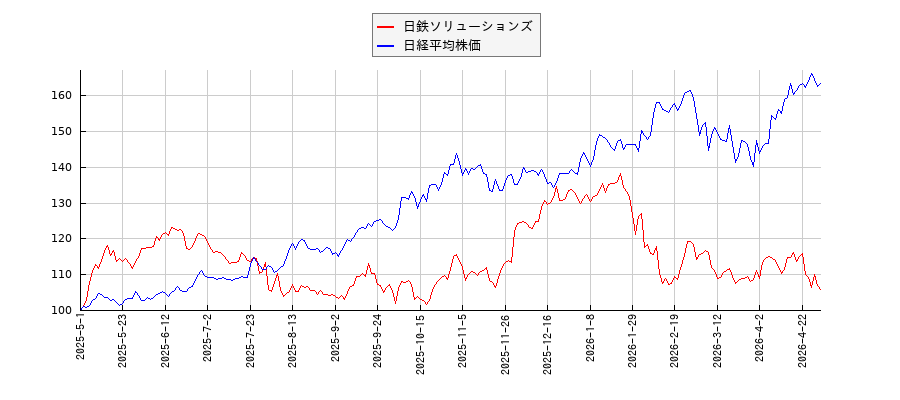 日鉄ソリューションズと日経平均株価のパフォーマンス比較チャート
