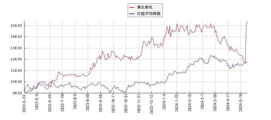 東北新社と日経平均株価のパフォーマンス比較チャート