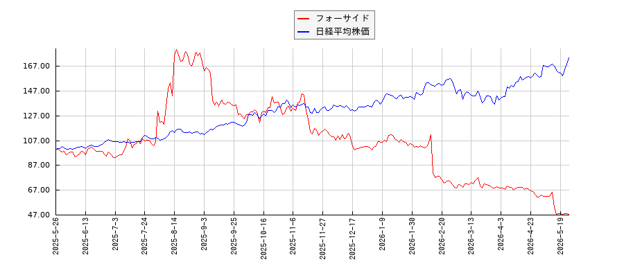 フォーサイドと日経平均株価のパフォーマンス比較チャート