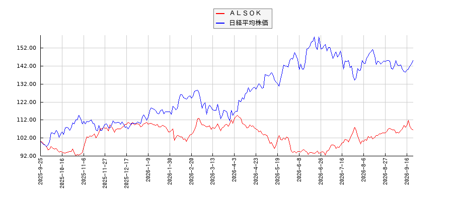 ＡＬＳＯＫと日経平均株価のパフォーマンス比較チャート