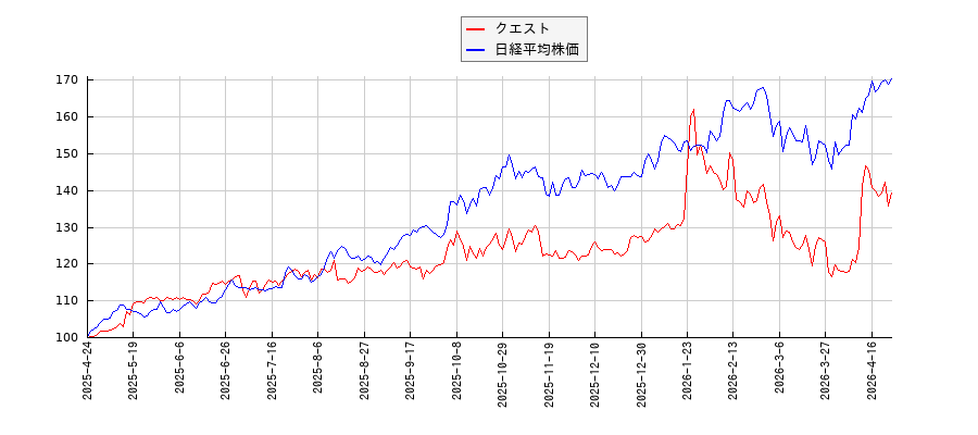 クエストと日経平均株価のパフォーマンス比較チャート
