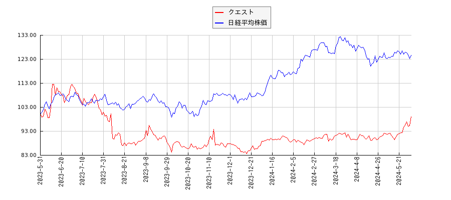 クエストと日経平均株価のパフォーマンス比較チャート