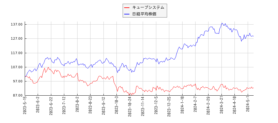 キューブシステムと日経平均株価のパフォーマンス比較チャート