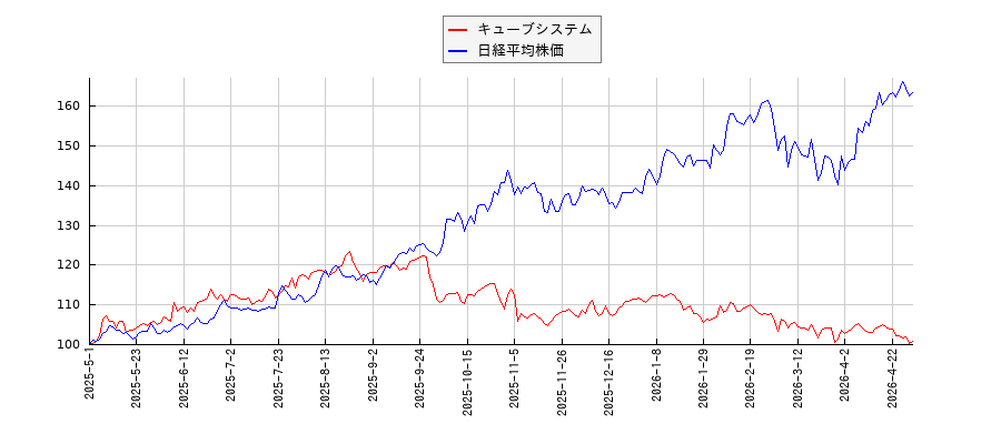 キューブシステムと日経平均株価のパフォーマンス比較チャート