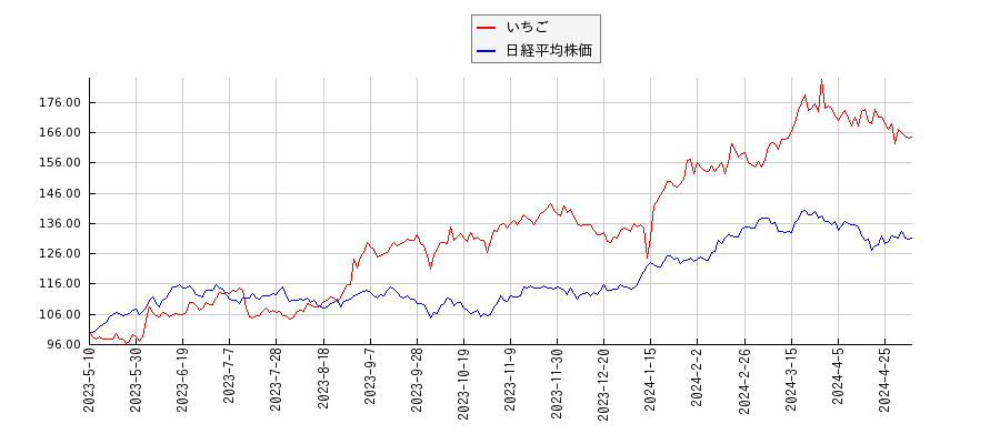 いちごと日経平均株価のパフォーマンス比較チャート