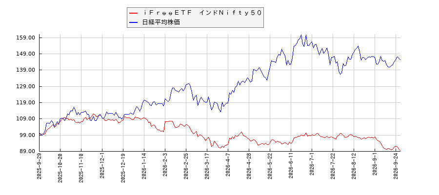 ｉＦｒｅｅＥＴＦ　インドＮｉｆｔｙ５０と日経平均株価のパフォーマンス比較チャート