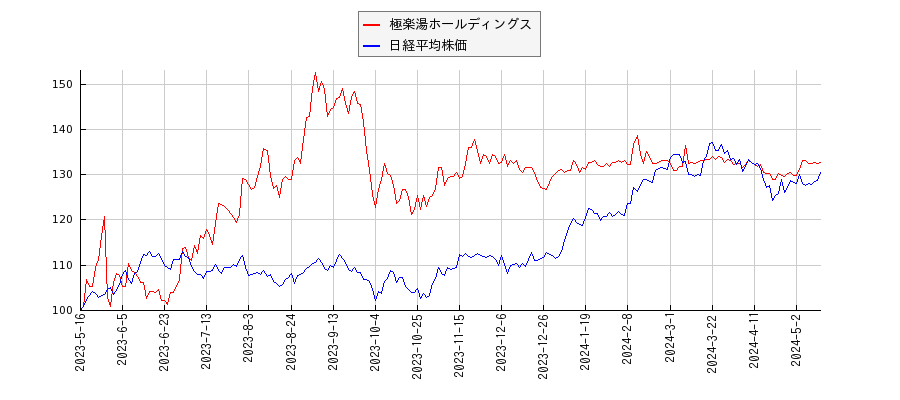 極楽湯ホールディングスと日経平均株価のパフォーマンス比較チャート