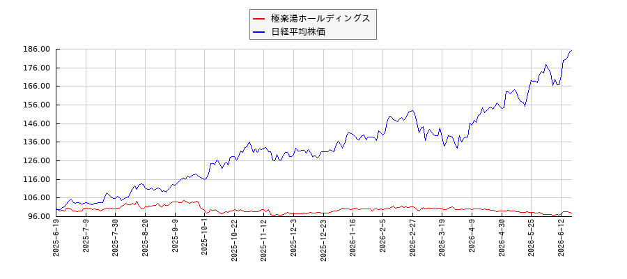 極楽湯ホールディングスと日経平均株価のパフォーマンス比較チャート