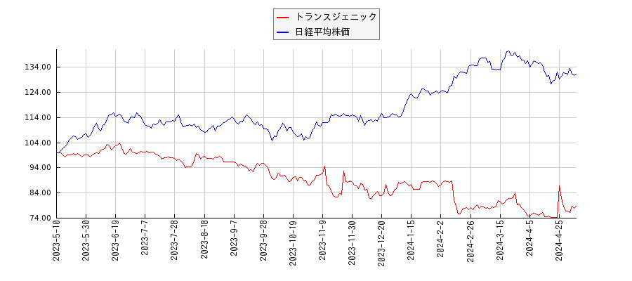 トランスジェニックと日経平均株価のパフォーマンス比較チャート
