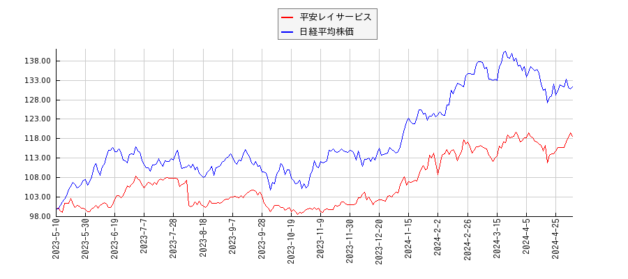 平安レイサービスと日経平均株価のパフォーマンス比較チャート