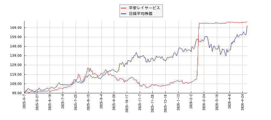 平安レイサービスと日経平均株価のパフォーマンス比較チャート