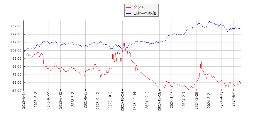 クシムと日経平均株価のパフォーマンス比較チャート
