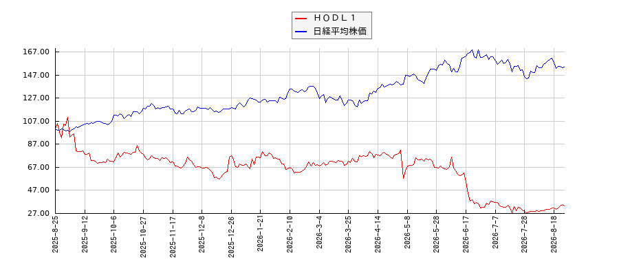 ＨＯＤＬ１と日経平均株価のパフォーマンス比較チャート