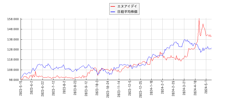 エヌアイデイと日経平均株価のパフォーマンス比較チャート