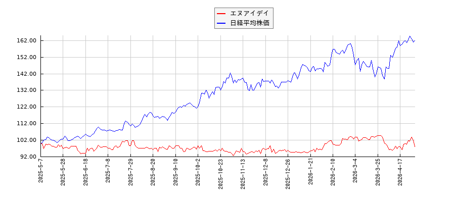 エヌアイデイと日経平均株価のパフォーマンス比較チャート