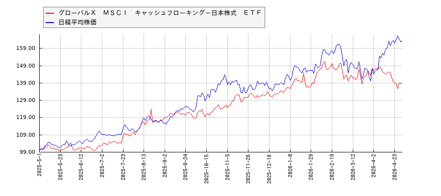 グローバルＸ　ＭＳＣＩ　キャッシュフローキング－日本株式　ＥＴＦと日経平均株価のパフォーマンス比較チャート