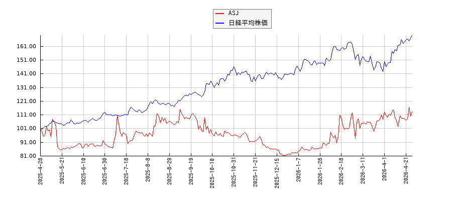 ASJと日経平均株価のパフォーマンス比較チャート