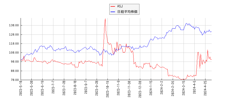 ASJと日経平均株価のパフォーマンス比較チャート
