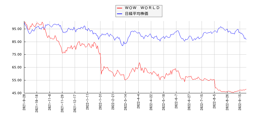ＷＯＷ　ＷＯＲＬＤと日経平均株価のパフォーマンス比較チャート