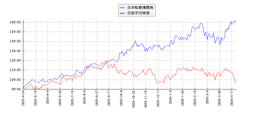日本駐車場開発と日経平均株価のパフォーマンス比較チャート