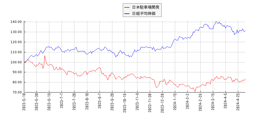 日本駐車場開発と日経平均株価のパフォーマンス比較チャート