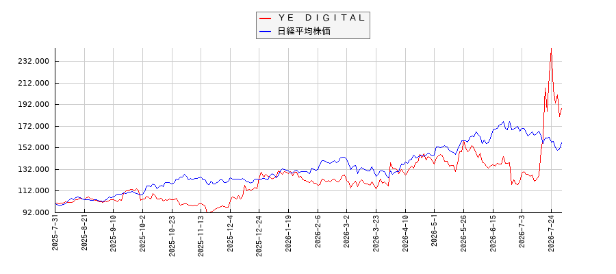 ＹＥ　ＤＩＧＩＴＡＬと日経平均株価のパフォーマンス比較チャート