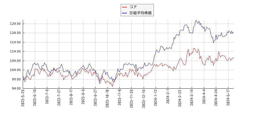 コアと日経平均株価のパフォーマンス比較チャート