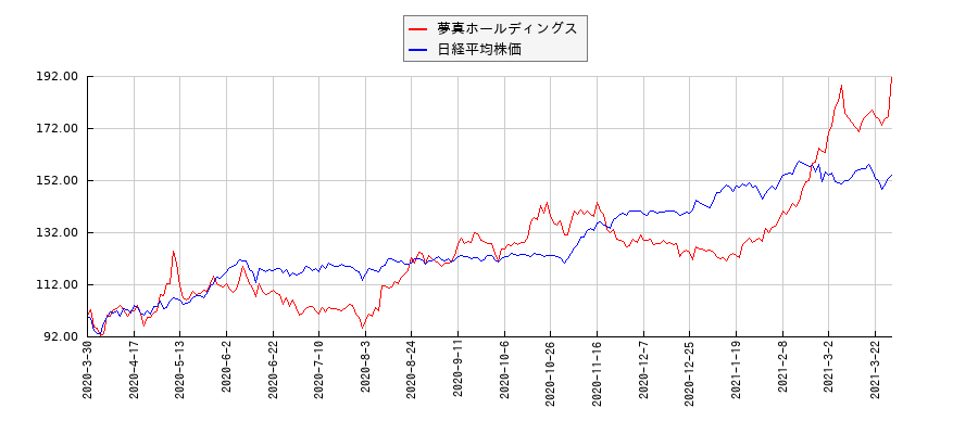 夢真ホールディングスと日経平均株価のパフォーマンス比較チャート