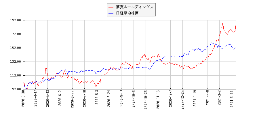 夢真ホールディングスと日経平均株価のパフォーマンス比較チャート