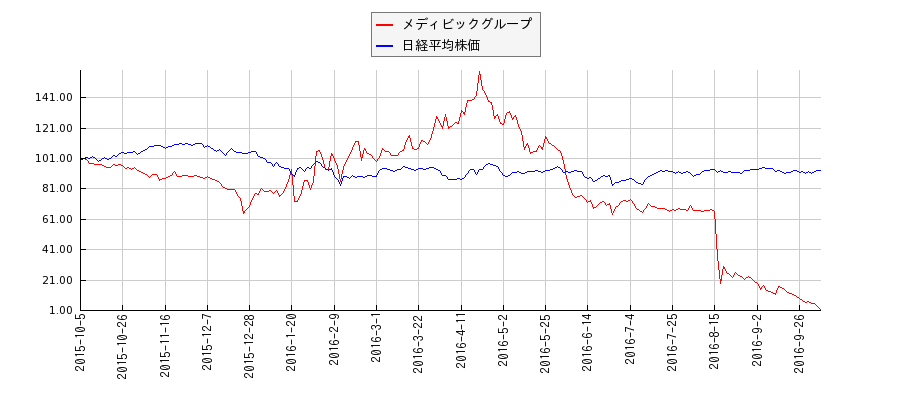 メディビックグループと日経平均株価のパフォーマンス比較チャート