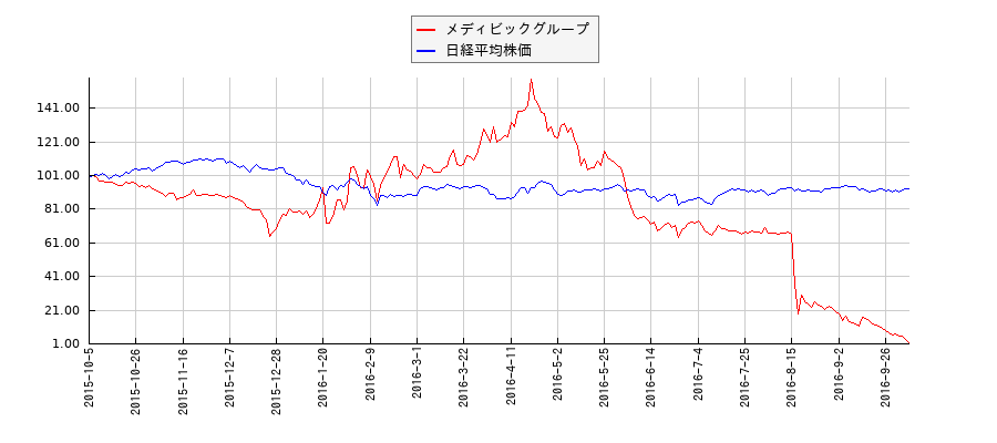 メディビックグループと日経平均株価のパフォーマンス比較チャート