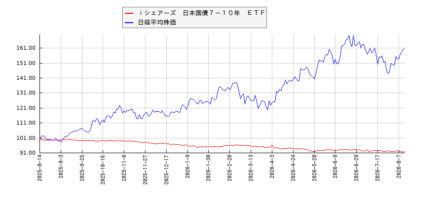 ｉシェアーズ　日本国債７－１０年　ＥＴＦと日経平均株価のパフォーマンス比較チャート