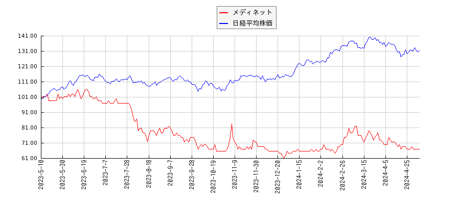 メディネットと日経平均株価のパフォーマンス比較チャート