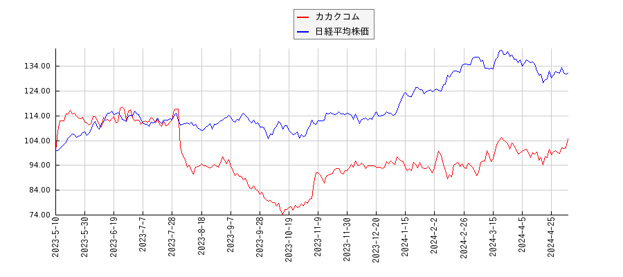 カカクコムと日経平均株価のパフォーマンス比較チャート