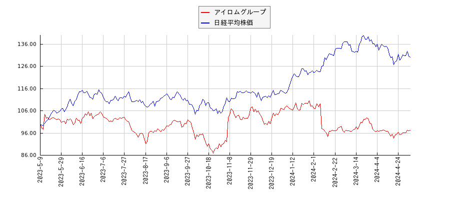 アイロムグループと日経平均株価のパフォーマンス比較チャート