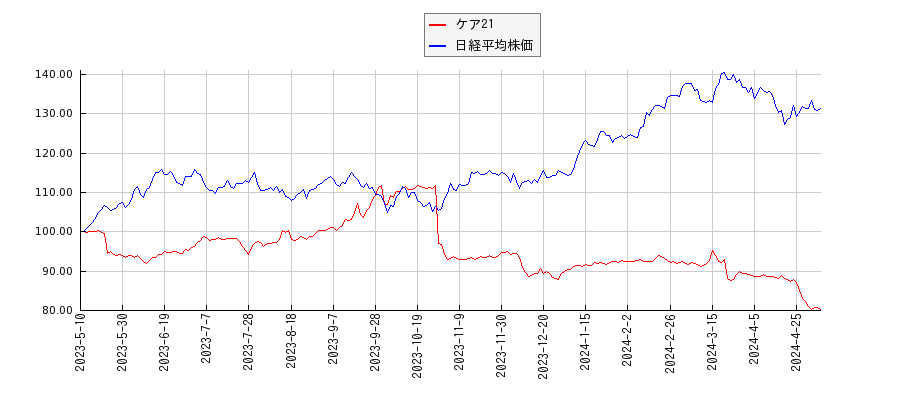 ケア21と日経平均株価のパフォーマンス比較チャート