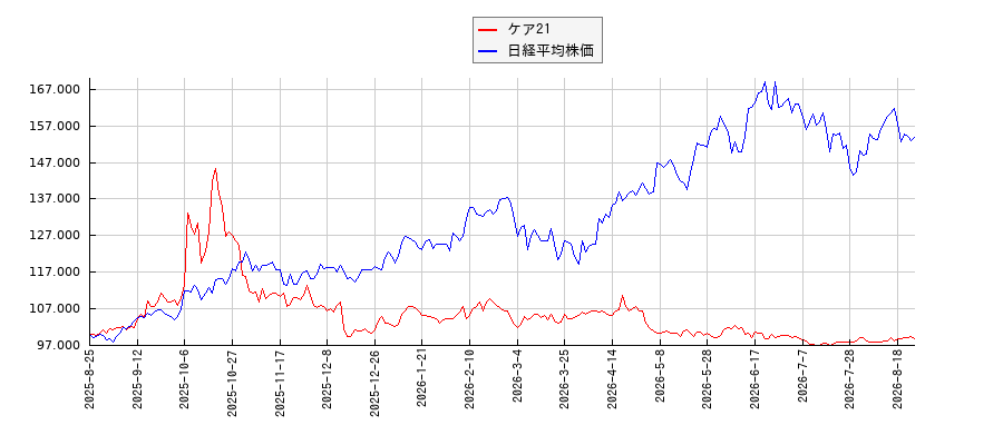 ケア21と日経平均株価のパフォーマンス比較チャート
