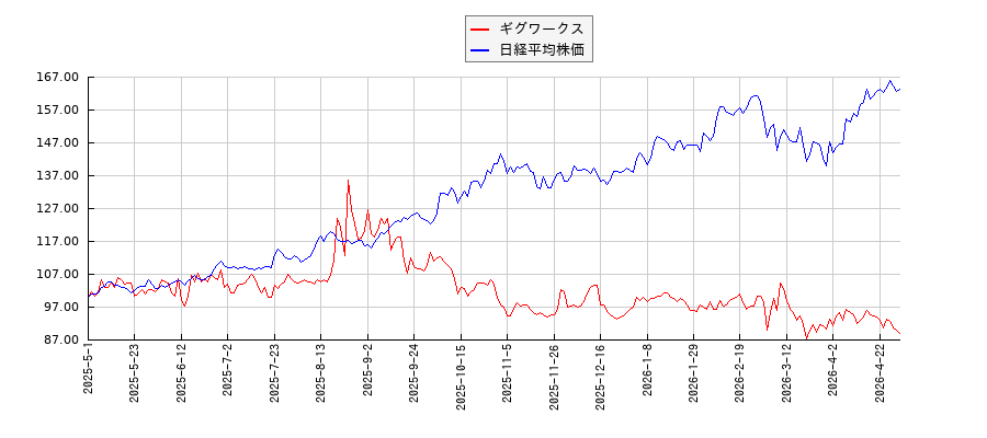 ギグワークスと日経平均株価のパフォーマンス比較チャート