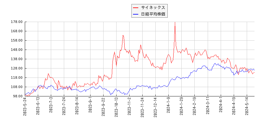 サイネックスと日経平均株価のパフォーマンス比較チャート