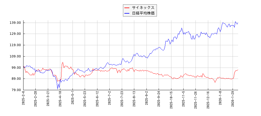 サイネックスと日経平均株価のパフォーマンス比較チャート