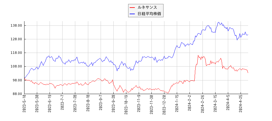 ルネサンスと日経平均株価のパフォーマンス比較チャート